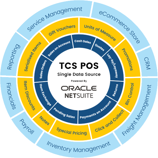 Integrated solutions for retailers